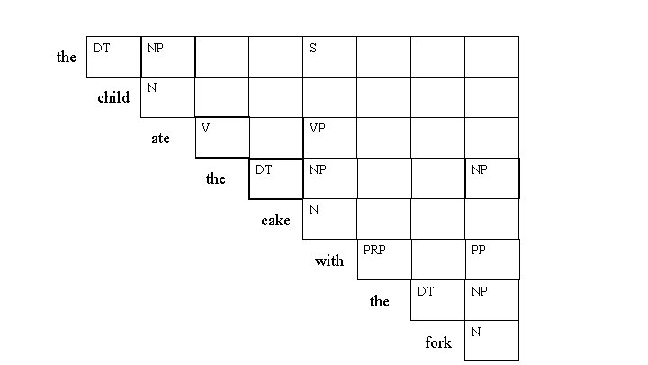 the DT child NP S N ate V the VP DT cake NP NP