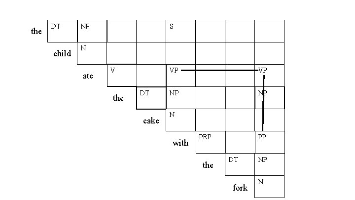 the DT child NP S N ate V the DT cake VP VP NP