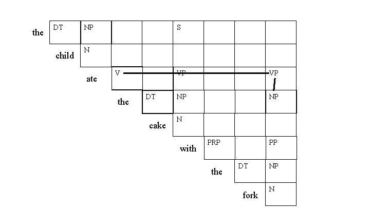 the DT child NP S N ate V the DT cake VP VP NP