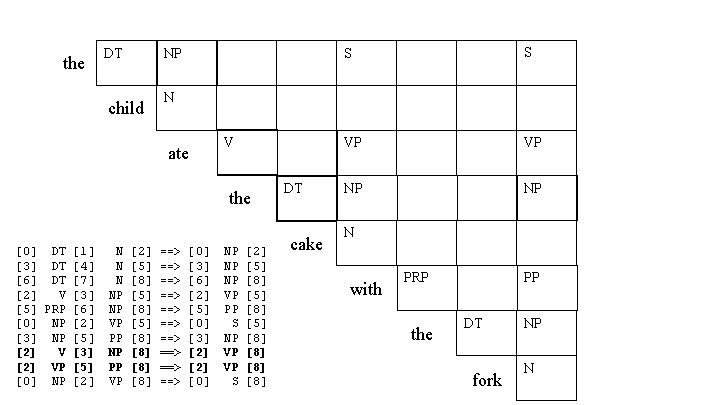 the DT NP child V the N NP NP VP PP NP PP VP