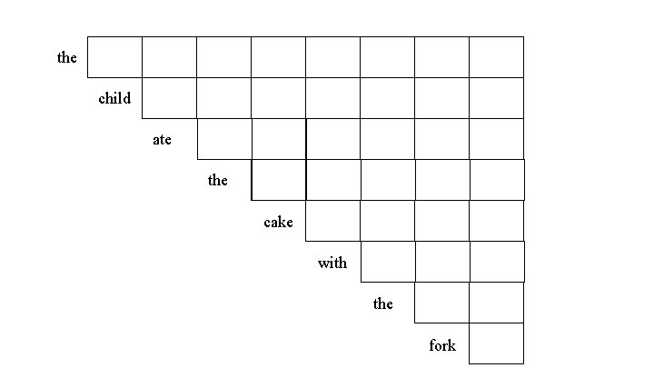 the child ate the cake with the fork 