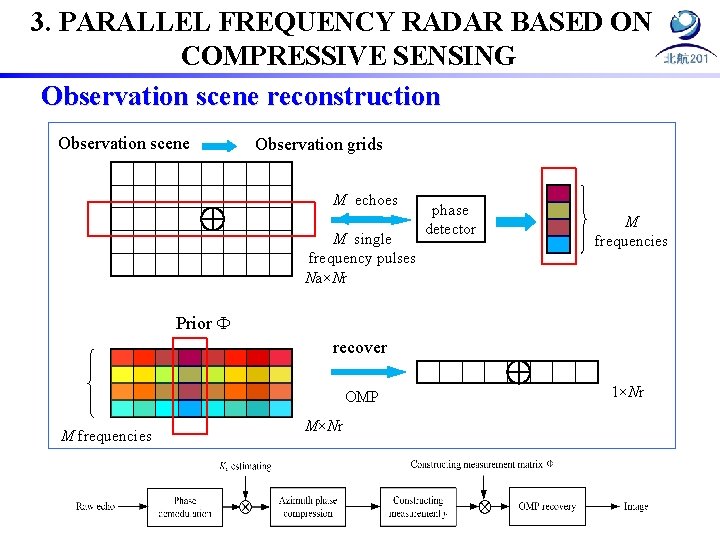 3. PARALLEL FREQUENCY RADAR BASED ON COMPRESSIVE SENSING Observation scene reconstruction Observation scene Observation