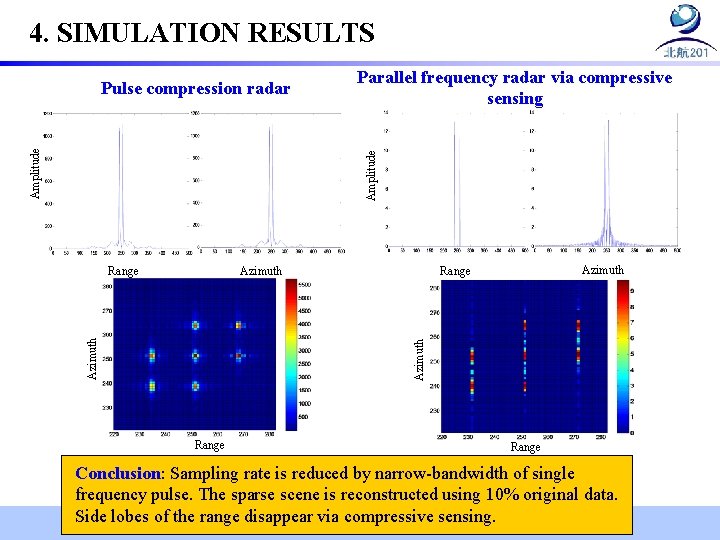 4. SIMULATION RESULTS Parallel frequency radar via compressive sensing Amplitude Pulse compression radar Azimuth