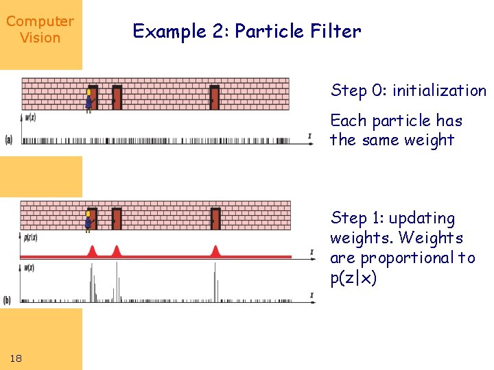 Computer Vision Example 2: Particle Filter Step 0: initialization Each particle has the same