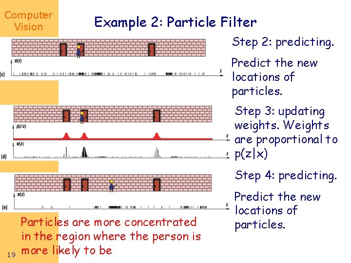 Computer Vision Example 2: Particle Filter Step 2: predicting. Predict the new locations of