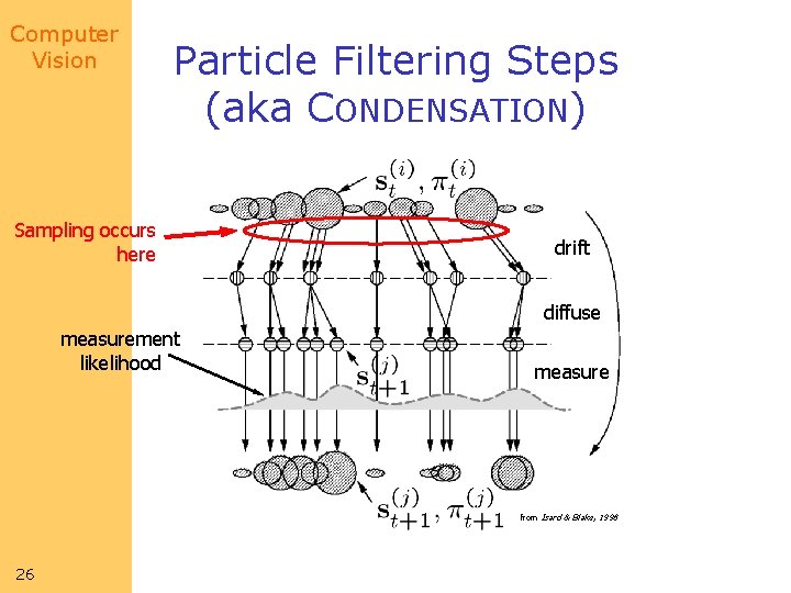 Computer Vision Particle Filtering Steps (aka CONDENSATION) Sampling occurs here drift diffuse measurement likelihood