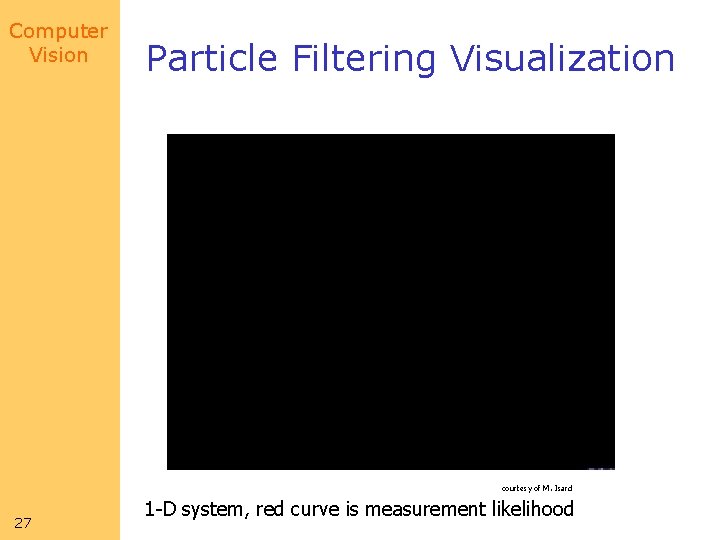 Computer Vision Particle Filtering Visualization courtesy of M. Isard 27 1 -D system, red