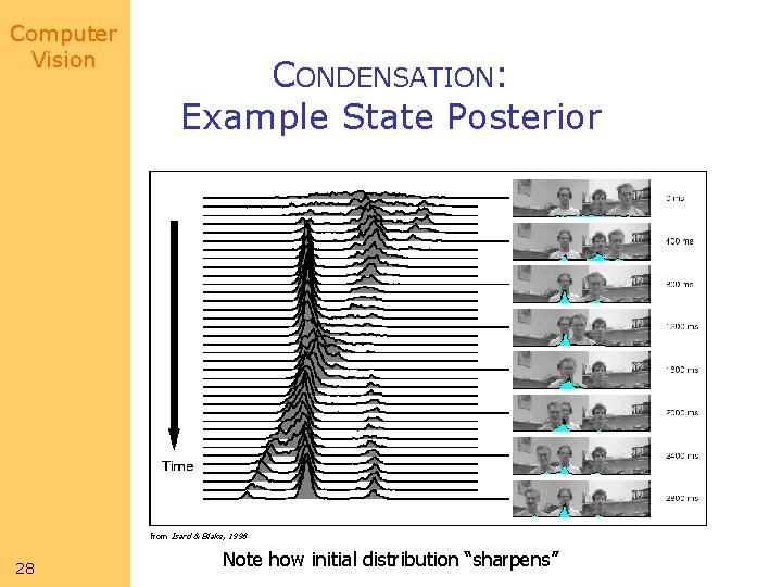 Computer Vision CONDENSATION: Example State Posterior from Isard & Blake, 1998 28 Note how