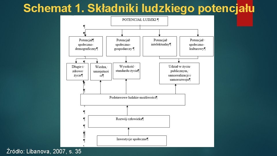 Schemat 1. Składniki ludzkiego potencjału Źródło: Libanova, 2007, s. 35 