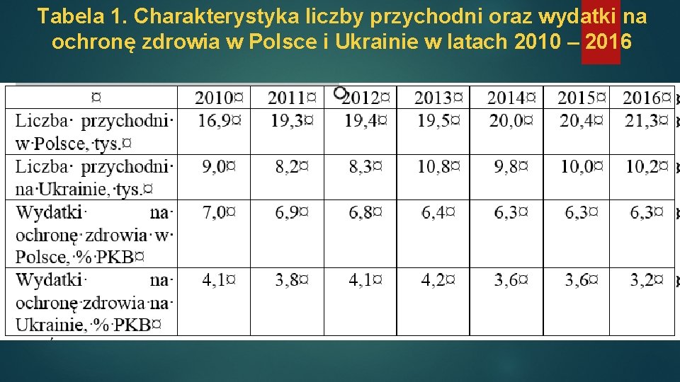 Tabela 1. Charakterystyka liczby przychodni oraz wydatki na ochronę zdrowia w Polsce i Ukrainie