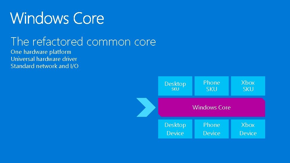 The refactored common core One hardware platform Universal hardware driver Standard network and I/O