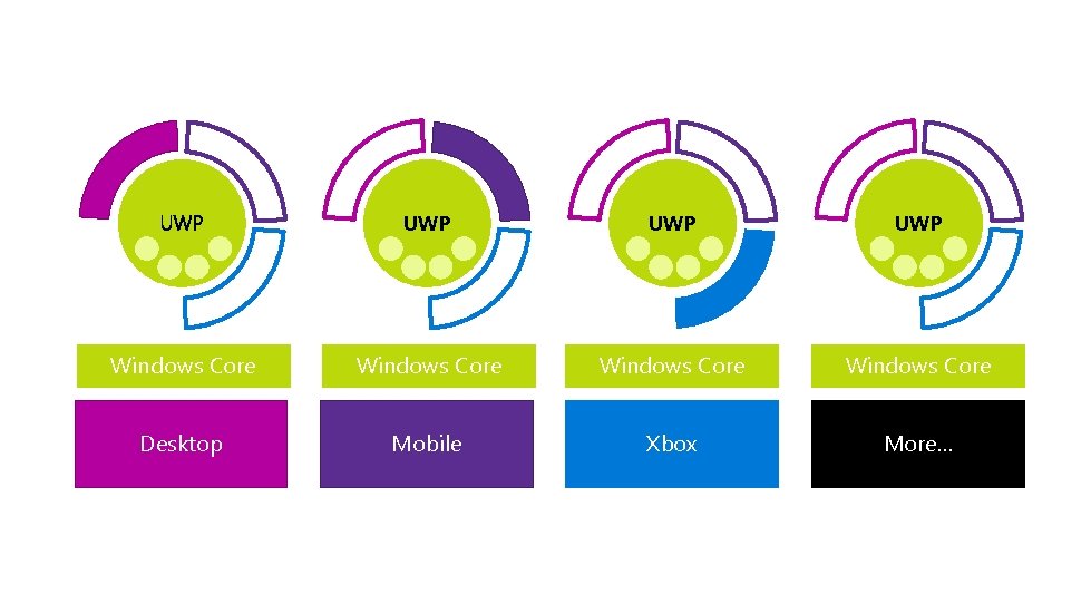 UWP UWP Windows Core Desktop Mobile Xbox More… 
