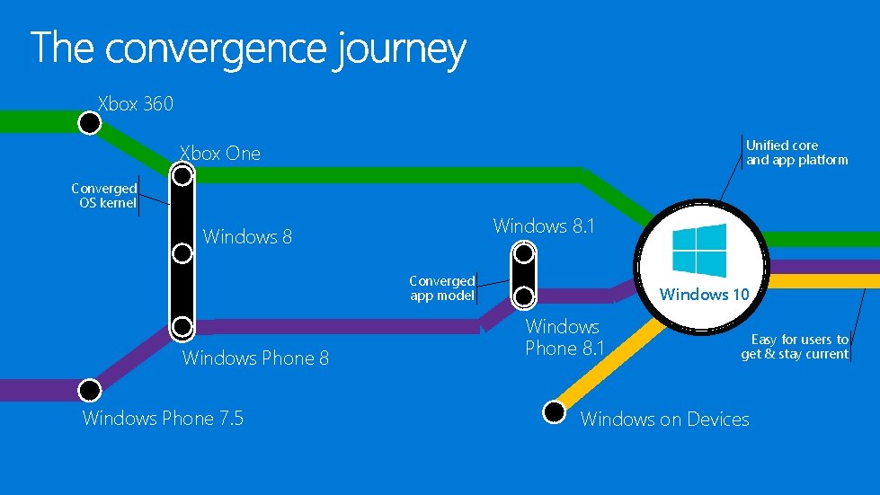 Xbox 360 Unified core and app platform Xbox One Converged OS kernel Windows 8.