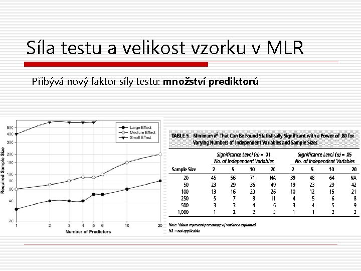 Síla testu a velikost vzorku v MLR Přibývá nový faktor síly testu: množství prediktorů