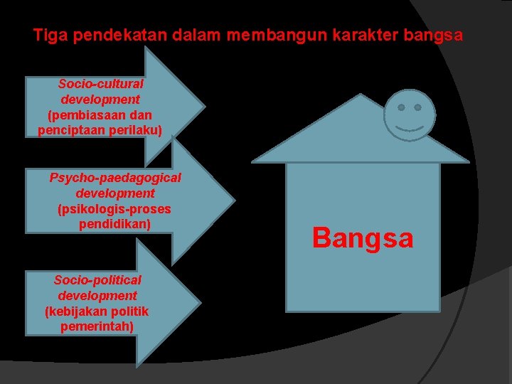 Tiga pendekatan dalam membangun karakter bangsa Socio-cultural development (pembiasaan dan penciptaan perilaku) Psycho-paedagogical development