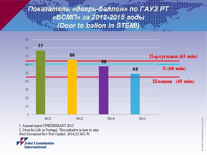 Показатель «дверь-баллон» по ГАУЗ РТ «БСМП» за 2012 -2015 годы (Door to ballon in