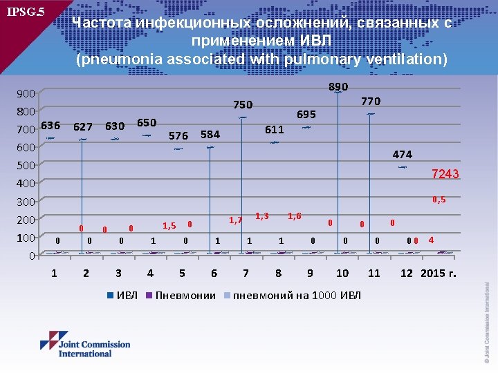 900 800 700 636 600 500 400 300 200 100 0 0 1 Частота