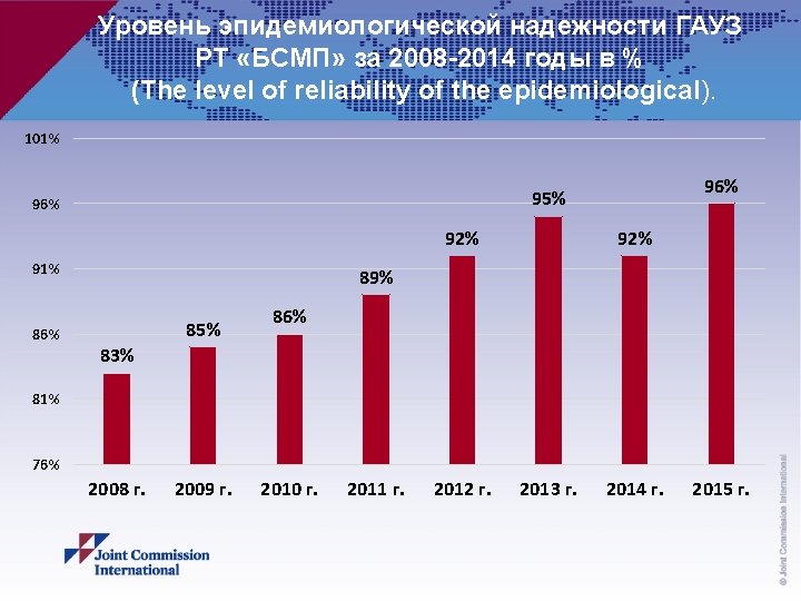 Уровень эпидемиологической надежности ГАУЗ РТ «БСМП» за 2008 -2014 годы в % (The level