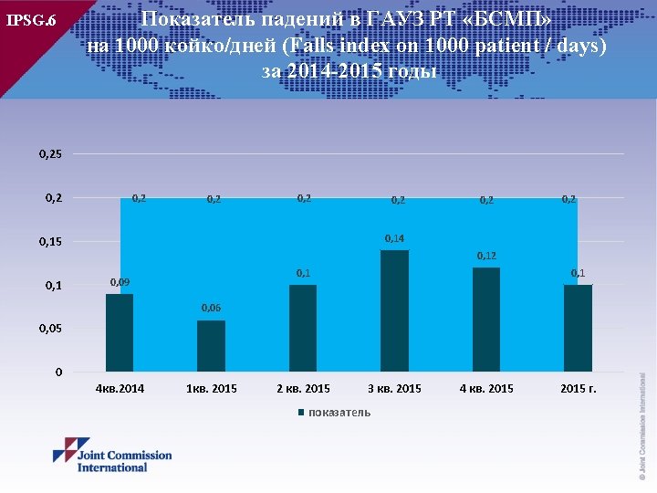 IPSG. 6 Показатель падений в ГАУЗ РТ «БСМП» на 1000 койко/дней (Falls index on