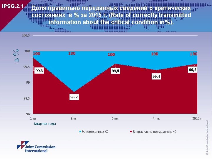 IPSG. 2. 1 Доля правильно переданных сведений о критических состояниях в % за 2015