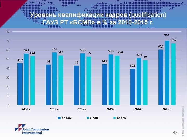 Уровень квалификации кадров (qualification) ГАУЗ РТ «БСМП» в % за 2010 -2015 г. 80