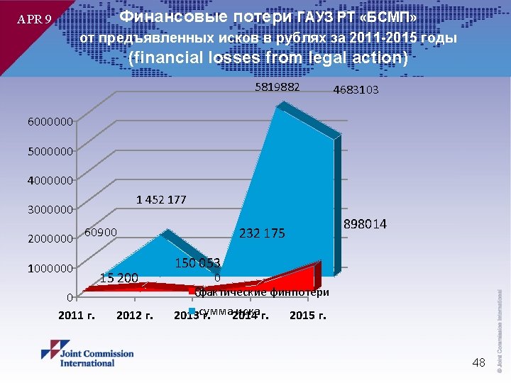 Финансовые потери ГАУЗ РТ «БСМП» APR 9 от предъявленных исков в рублях за 2011