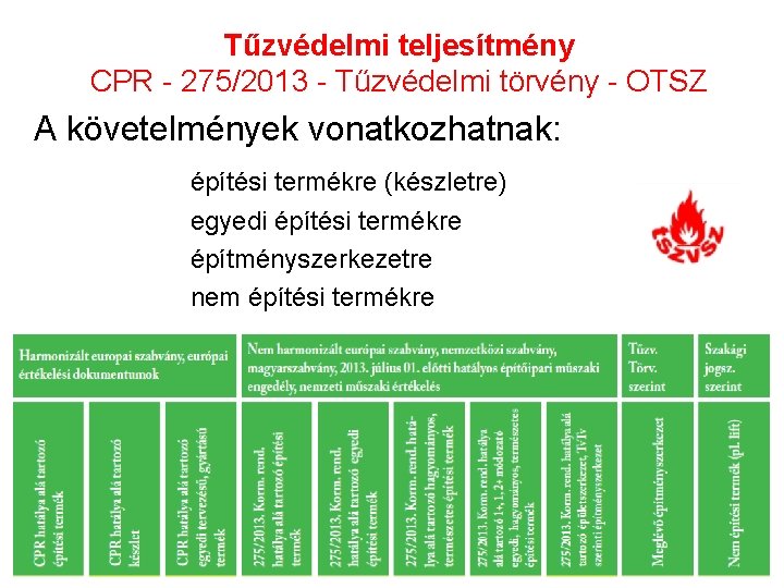 Tűzvédelmi teljesítmény CPR - 275/2013 - Tűzvédelmi törvény - OTSZ A követelmények vonatkozhatnak: építési