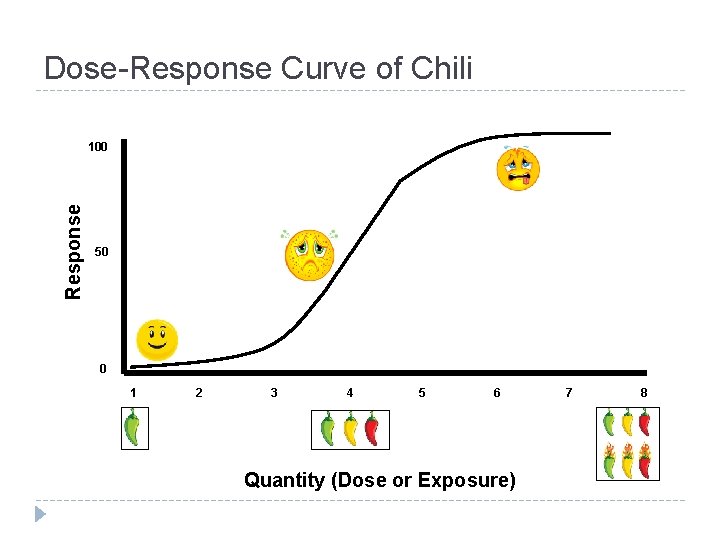 Dose-Response Curve of Chili Response 100 50 0 1 2 3 4 5 6