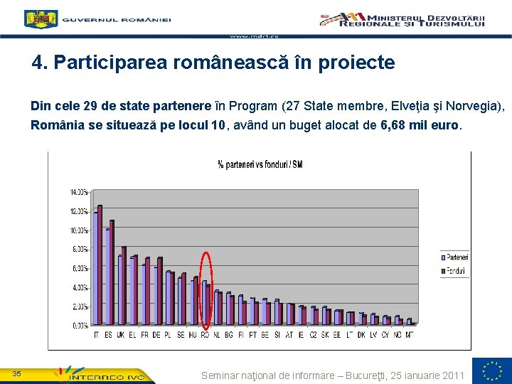 4. Participarea românească în proiecte Din cele 29 de state partenere în Program (27