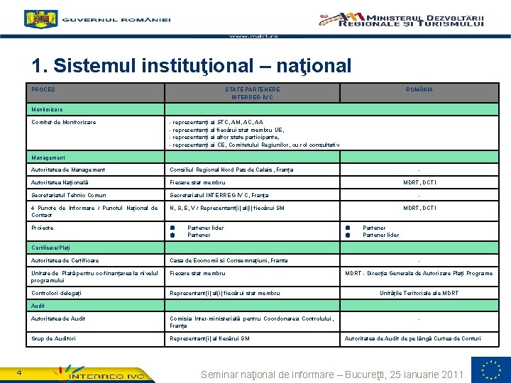 1. Programme’s main features 1. Sistemul instituţional – naţional PROCES STATE PARTENERE INTERREG IV