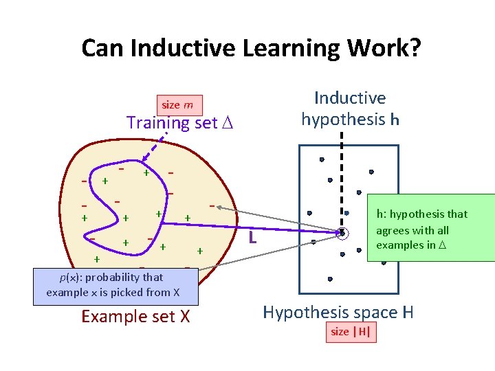 Can Inductive Learning Work? Inductive hypothesis h size m Training set D - +