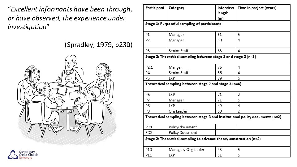 “Excellent informants have been through, or have observed, the experience under investigation” (Spradley, 1979,