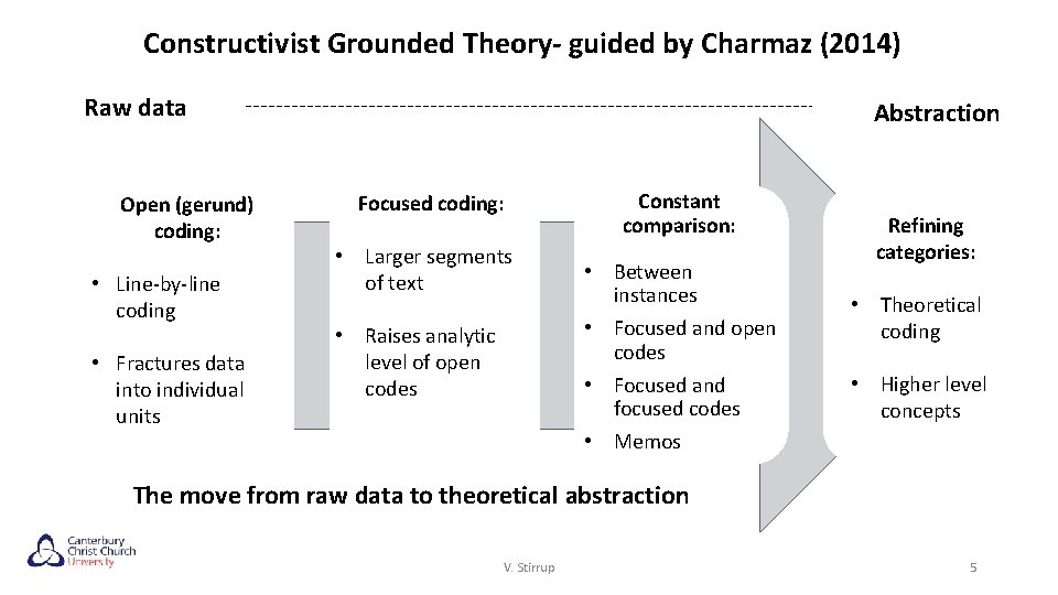 Constructivist Grounded Theory- guided by Charmaz (2014) Raw data Open (gerund) coding: • Line-by-line