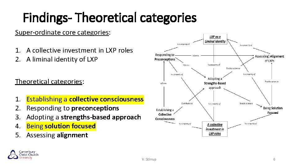 Findings- Theoretical categories Super-ordinate core categories: 1. A collective investment in LXP roles 2.