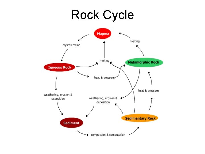 Rock Cycle 