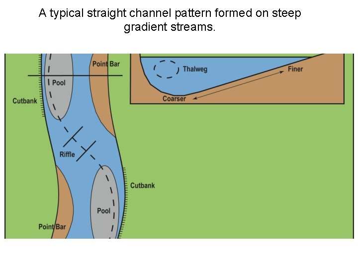 A typical straight channel pattern formed on steep gradient streams. 