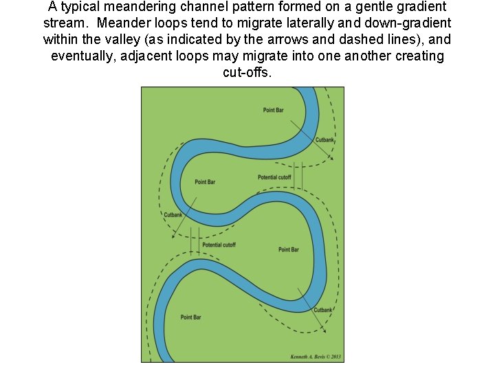 A typical meandering channel pattern formed on a gentle gradient stream. Meander loops tend