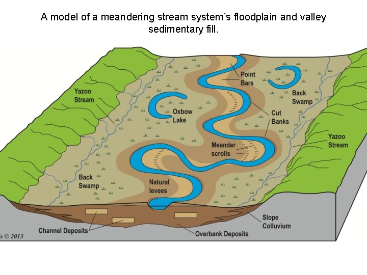 A model of a meandering stream system’s floodplain and valley sedimentary fill. 