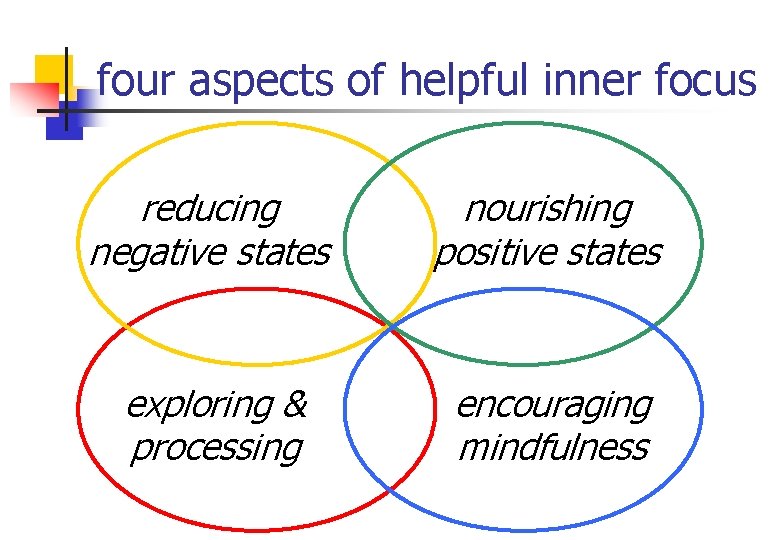 four aspects of helpful inner focus reducing negative states nourishing positive states exploring &