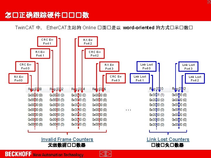 怎�正确跟踪硬件���数 Twin. CAT 中， Ether. CAT主站的 Online �面�是以 word-oriented 的方式�示�数� CRC Err Port 1