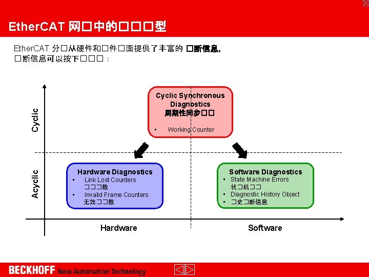 Ether. CAT 网�中的���型 Ether. CAT 分�从硬件和�件�面提供了丰富的 �断信息， �断信息可以按下���： Acyclic Cyclic Synchronous Diagnostics 周期性同步�� •