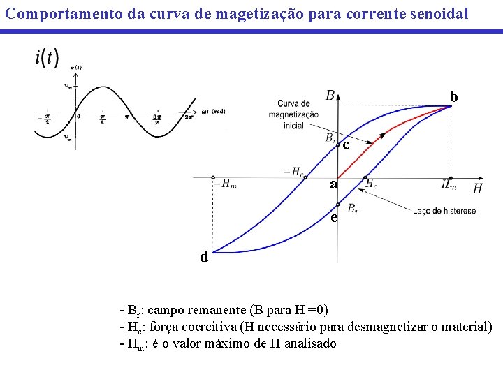 Comportamento da curva de magetização para corrente senoidal b c a e d -