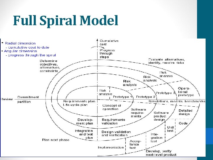 Full Spiral Model 