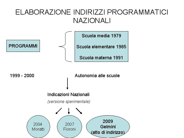 ELABORAZIONE INDIRIZZI PROGRAMMATICI NAZIONALI Scuola media 1979 PROGRAMMI Scuola elementare 1985 Scuola materna 1991