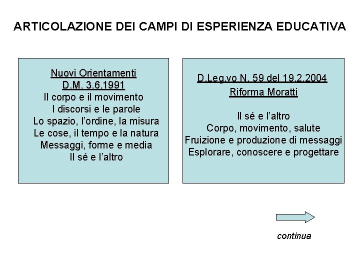 ARTICOLAZIONE DEI CAMPI DI ESPERIENZA EDUCATIVA Nuovi Orientamenti D. M. 3. 6. 1991 Il