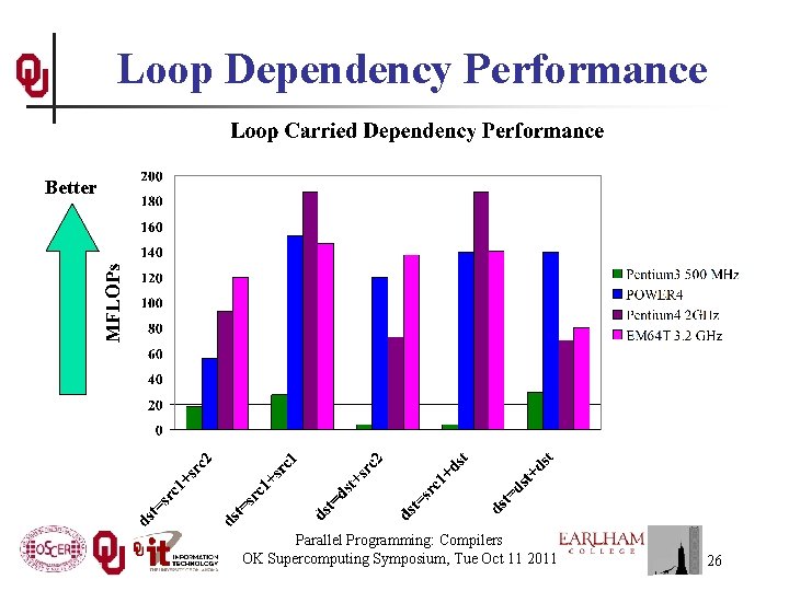 Loop Dependency Performance Better Parallel Programming: Compilers OK Supercomputing Symposium, Tue Oct 11 2011