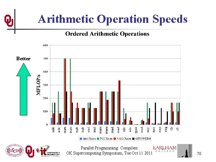 Arithmetic Operation Speeds Better Parallel Programming: Compilers OK Supercomputing Symposium, Tue Oct 11 2011