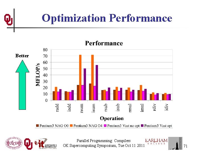 Optimization Performance Better Parallel Programming: Compilers OK Supercomputing Symposium, Tue Oct 11 2011 71