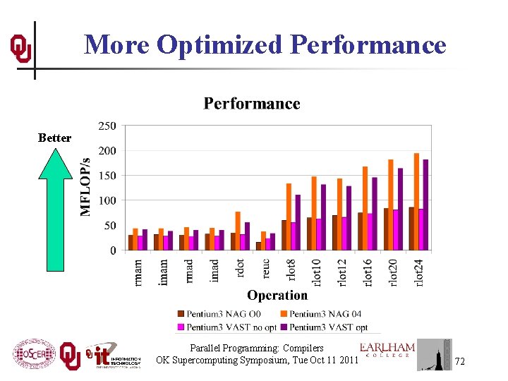 More Optimized Performance Better Parallel Programming: Compilers OK Supercomputing Symposium, Tue Oct 11 2011