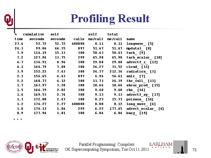 Profiling Result % cumulative time seconds 27. 6 52. 72 24. 3 99. 06